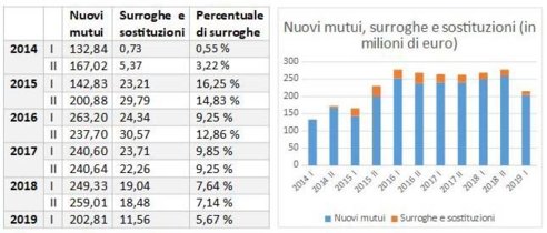 La Portabilita O Surroga Alleggerire La Rata Spostando Il Mutuo Ad Altra Banca Con Nuove Condizioni Economiche Crtcu